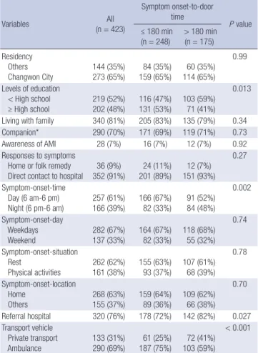 Table 4. Univariate logistic regression for symptom onset-to-door time