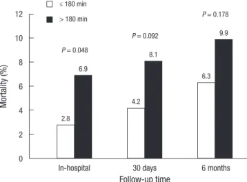 Table 6. Mortality across subgroups based on symptom onset-to-door time All  