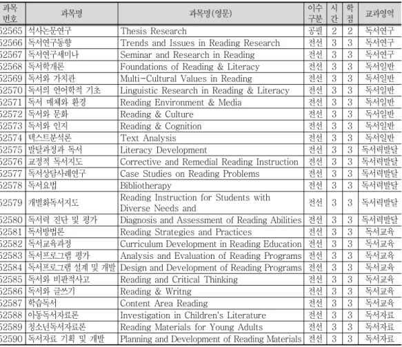 표  가톨릭대학교 대학원 독서학과 년 교육과정<1> 20 14 가톨릭대학교  교육대학원  독서교육전공의  교육과정2.  가톨릭대학교 교육대학원 독서교육전공은  1998 년  월에 신설되어 11 1999 학년도부터 운 영하고 있다 