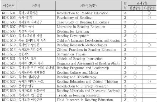 표 가톨릭대학교 교육대학원 독서교육전공 년 교육과정<2> 2014 표  에서 보는 바와 같이 가톨릭대학교 교육대학원 독서교육전공의 교육과정은 현장중< 2> 심의 교과와 이론중심의 교과로 구분하고 있다 교육과정의 특징은 교과학습과 연계된 학습