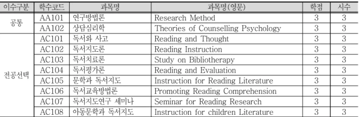 표  경기대학교 예술대학원 문화콘텐츠학과 독서지도전공의 교육과정 <5> 표  에서 보는 바와 같이 경기대학교 예술대학원 문화콘텐츠학과 독서지도전공의 교육< 5> 과정은 문화콘텐츠학과의 공통과목  과목 전공선택과목  과목으로 구성되어 있다 교육과정2, 8