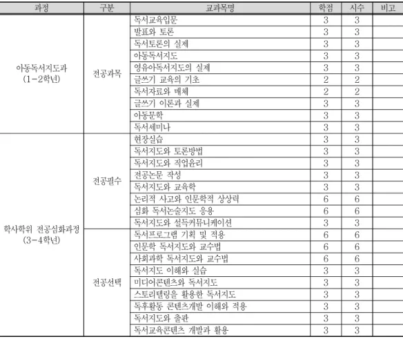 표  에서 보는 바와 같이 경민대학교 아동독서지도과에서 운영중인 교육과정 중에서 독< 6> 서와 관련이 있는 교과목은  개 교과목이고 학사학위 취득을 위한 전공심화과정 교과목은 10,  개 교과목으로 구성되어 있다 전공심화과정은 모두 독서와 관련이 있는 교과목으로 구성17