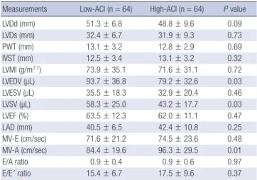 Table 1. Comparison of patient characteristics