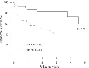 Table 4. Cox regression analysis of predictors for all-cause mortality and nonfatal  cardiovascular event 