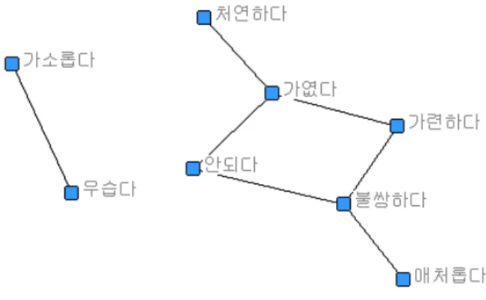 그림 감정단어의 네트워크 사례<-4>  이러한 방식으로  356 건 전체 주요감정단어의 유사어 관계에서 구성한 전체 네트워크의 결 과는  그림< -5> 와  같다 