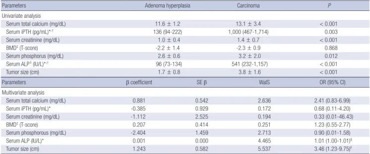 Table 3. Biochemi cal parameters of patients with pathologically confirmed hyperparathyroidism