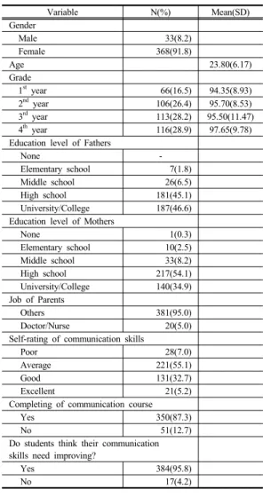 Table 1. General characteristics of the participating  Nursing  Students                                  (N=401) 3.2 문항분석 문항분석의  기초  작업으로  수집된  자료가  분석에  적 합한지를  검토하기  위해  각  문항의  평균,  표준편차를  검 토한  결과  극단적인  값을  보이지  않았다