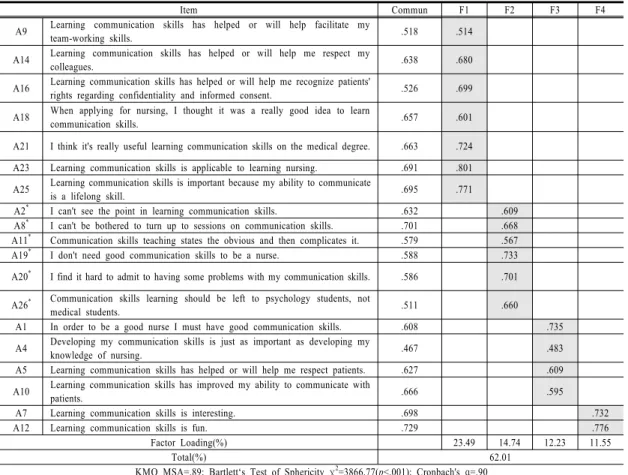 Table 3. Goodness of Fit on Research Model and Alternative Models초기  2요인  19문항에  대한  확인적  요인분석  결과  초기  적합도  지수는  χ2=617.409(df=151,  p<0.001), TLI =.84, CFI=.86 RMSEA=.09, SRMR=.06 으로  나타나 모형의  적합도를  개선하기  위해  요인계수와  수정지수를 확인하였다