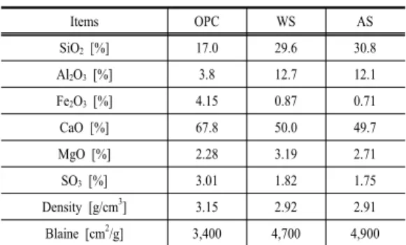 Table 1. Chemical composition and physical  properties  of binders Density  [g/cm 3 ] Absorption [%] F.M