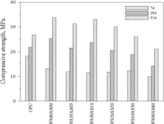 Fig. 1. Compressive strength of concrete 