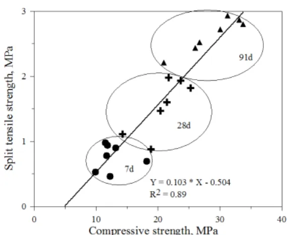 Fig. 3. Relationship between compressive and split  tensile strength of concrete