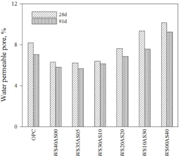 Fig.  6. Relationship between initial absorption coefficient and water permeable pore of  concrete
