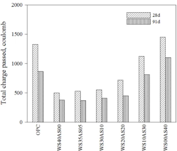 Table  5. Non-steady state diffusion coefficient of  concrete at the age of 28 days