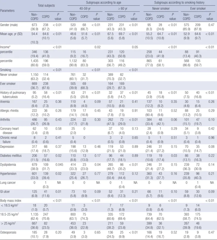 Table 1. Characteristics of subjects