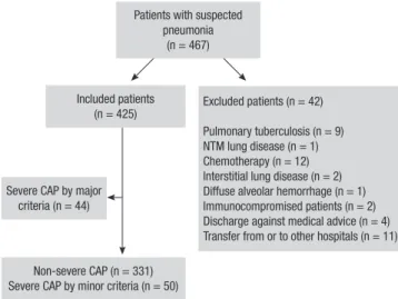 Fig. 1. Flowchart of the patient population. CAP, community-acquired pneumonia; 