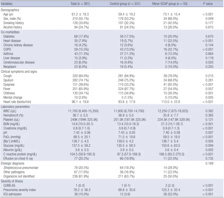Table 1. Comparisons of clinical characteristics among the study population