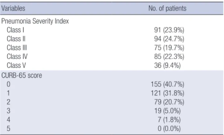 Table 2. Pneumonia severity of the study population (n = 381)