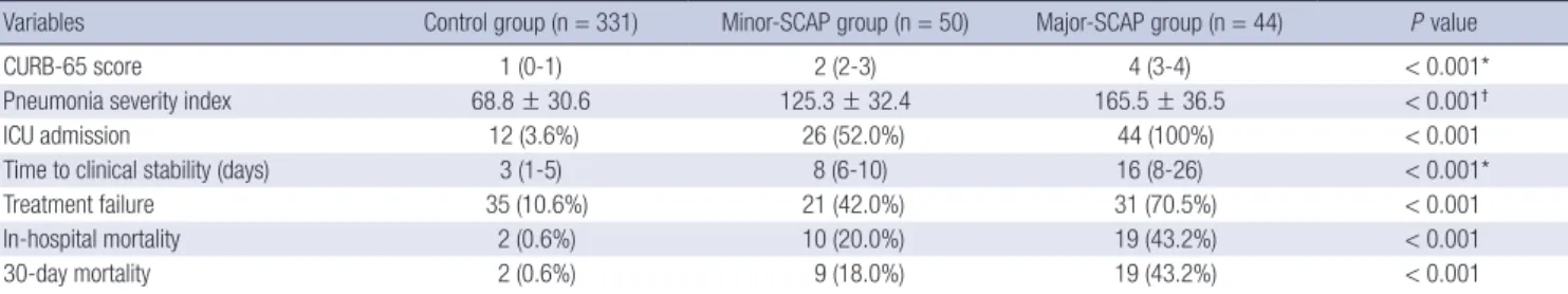 Table 6. Comparisons of the disease severity and hospital outcomes (n = 425)
