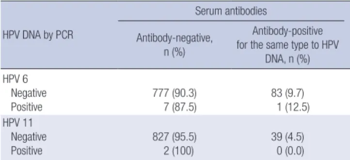 Table 4. Odds ratios and 95% confidence intervals according to risk factors of seropositivity for low-risk HPV (HPV 6 or 11) in Korean women