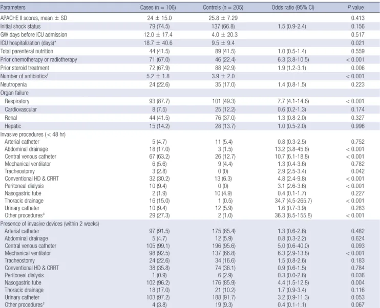 Table 3. Multivariate analysis of risk factors related to carbapenem-resistant Acineto- Acineto-bacter baumannii Acineto-bacteremia 