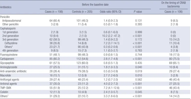 Table 5. Risk factors for 30-day mortality in carbapenem-resistant Acinetobacter  baumannii bacteremia Parameter Non-  survivor  (n = 79) Survivor (n = 20) Odds ratio  (95% CI) P value