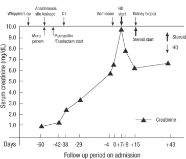 Fig. 2. Changes in serum creatinine concentration in the patient during the hospital  course