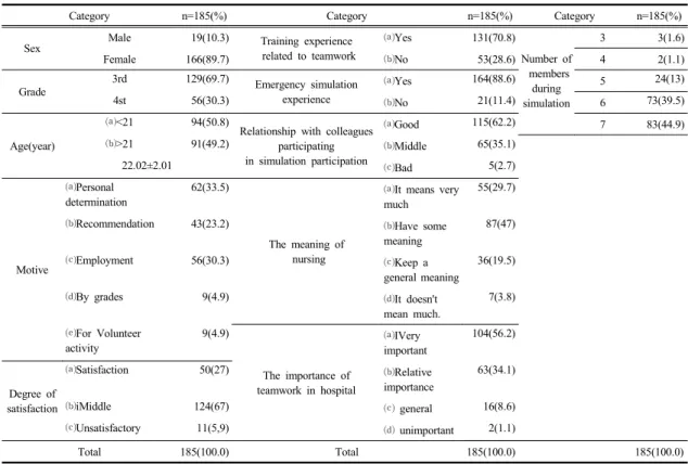 Table 1. General characteristics 