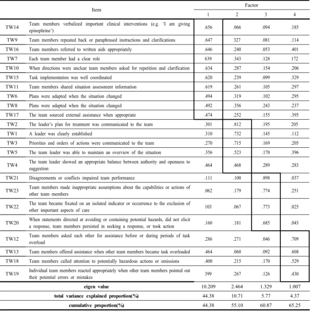 Table 2. Exploratory factor analysis