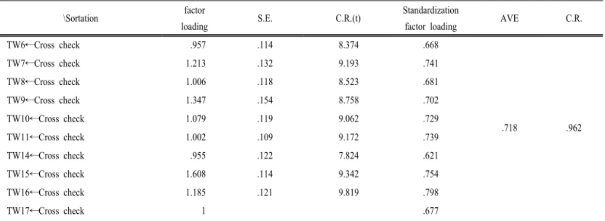 Fig. 1. Confirmatory factor analysis
