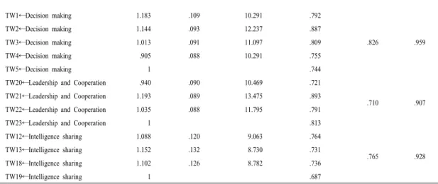 Table 5. Discriminant validity