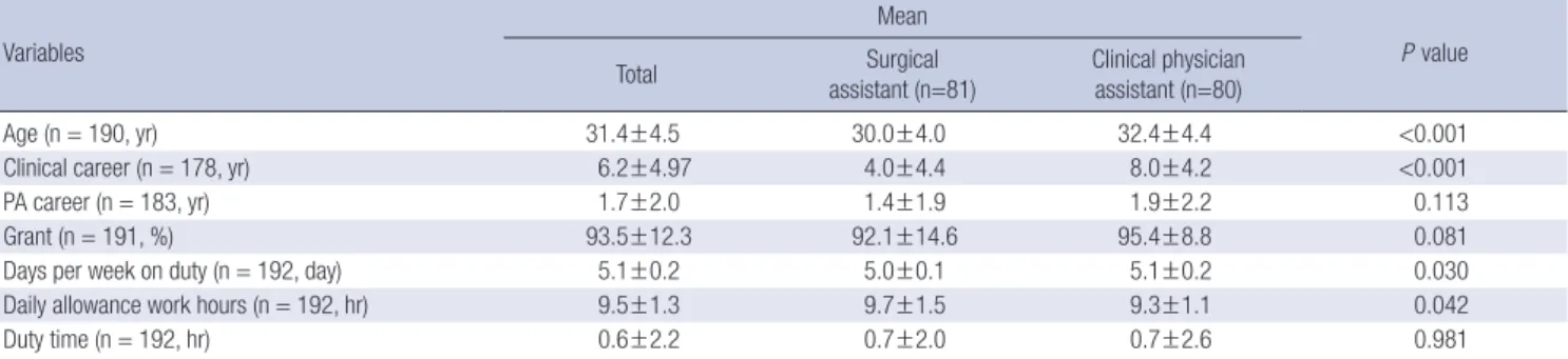 Table 3. Analysis of work