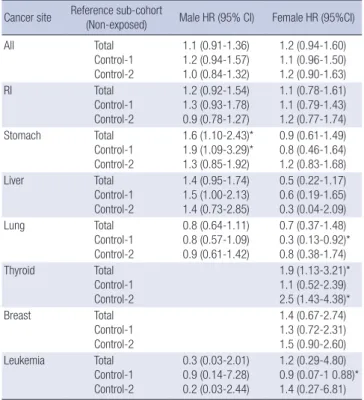 Table 5. Multiple-adjusted HRs of cancer risk in exposed cohort compared to the ref- ref-erence sub-cohort