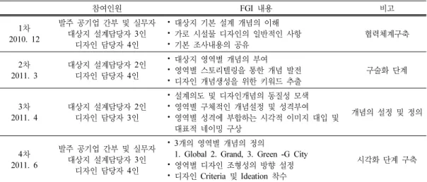Table 2. Contents and schedule of FGI research 참여인원 FGI  내용 비고 1 차 2010. 12 발주 공기업 간부 및 실무자대상지 설계담당자 3인  디자인 담당자 4인 ⦁ 대상지 기본 설계 개념의 이해 ⦁ 가로 시설물 디자인의 일반적인 사항⦁ 기본 조사내용의 공유 협력체계구축 2 차 2011