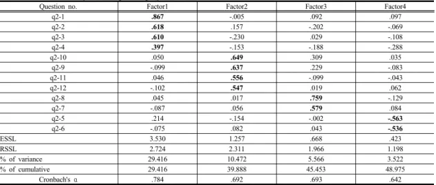 Table 2. Factor analysis of Dpression