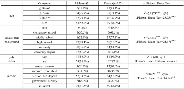 Table 4. General Characteristic 