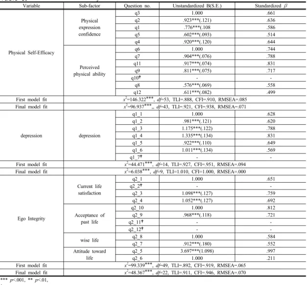 Table 5. Measurement Model analysis
