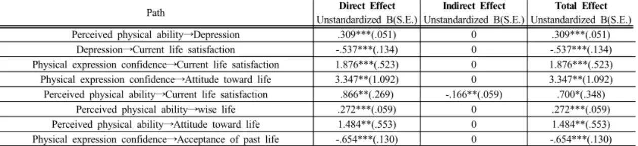Table 6. Result of hypothesis test
