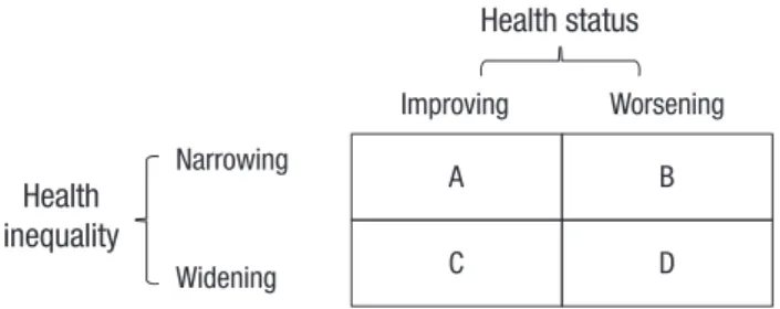 Fig. 5. A framework for prioritizing health problems, taking into account changes in  health status and health inequalities.