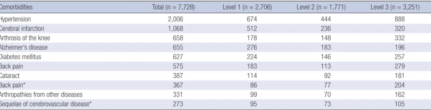 Table 6 shows diagnosed comorbidities of LTCI beneficiaries  using National Health Insurance claims data (8)