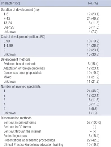 Table 4. Korean physician’s attitude for clinical practice guidelines