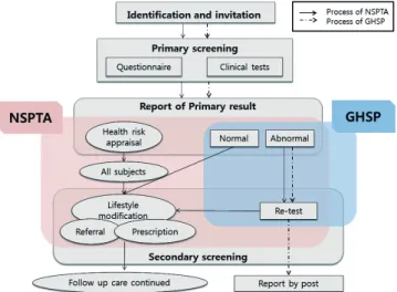 Table 1. Comparison of tests between the General Health Screening Program (GHSP)  and National Screening Program for Transitional Ages (NSPTA) in 2007*