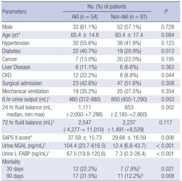 Table 1. Basic characteristics and outcomes