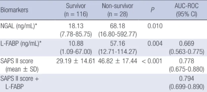 Table 3. Urinary biomarkers and SAPS II score in survivor versus non-survivor 