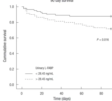 Fig. 3. Kaplan-Meier survival curves according to the level of urinary L-FABP. Log- Log-Rank test.Cummulative survival Time (days) 90 day survival  0 20 40   60   801.00.80.60.40.20.0Urinary L-FABP< 28.45 ng/mL> 28.45 ng/mL P = 0.016