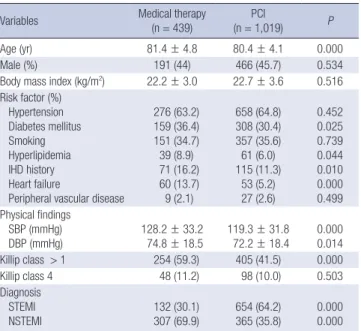 Table 1. Baseline characteristics