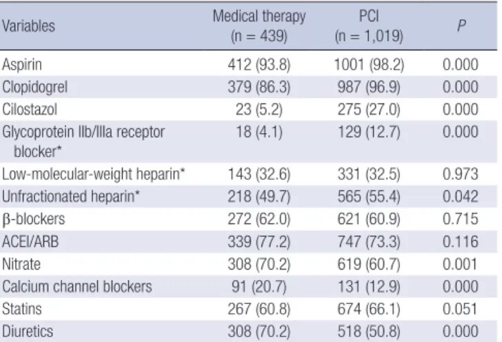 Table 6. Adjusted cumulative clinical outcomes at 1-month and 12-month of percutaneous coronary intervention compared with medical therapy (Cox regression analysis using  propensity score)