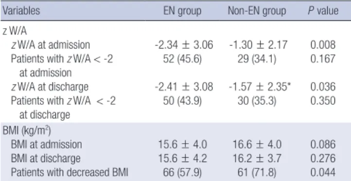 Table 3. Comparison of nutritional status and nutrition support between survivors  and non-survivors Variables Survivors  (n = 170) Non-survivors (n = 30) P value Nutritional status    BMI at admission (kg/m 2 )    BMI at discharge (kg/m 2 )    Patients wi