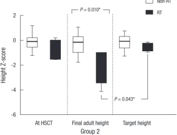 Table 2. Summary measure analysis of growth 5 yr after HSCT (Group 1)