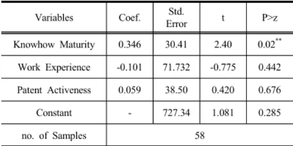 Table  5. Effects of Technical Characteristics and  Company Characteristics on the Knowhow  Royalty