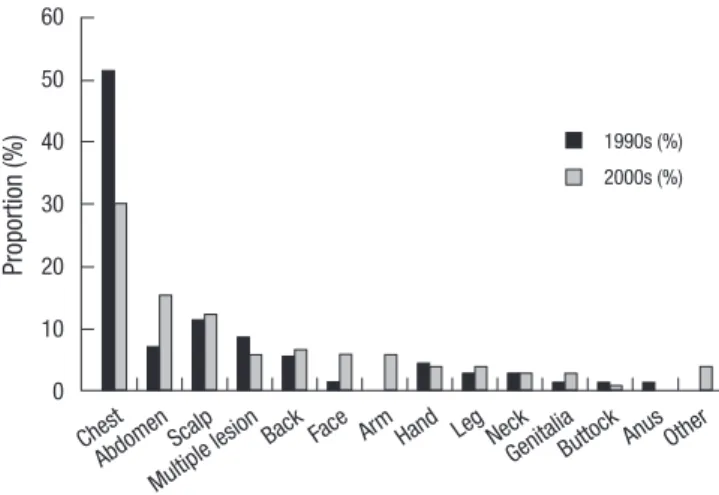 Fig. 5. The proportion of metastatic cancers at each location in the 1990s and the  2000s.